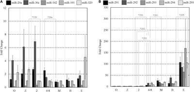 Murine Blastocysts Release Mature MicroRNAs Into Culture Media That Reflect Developmental Status